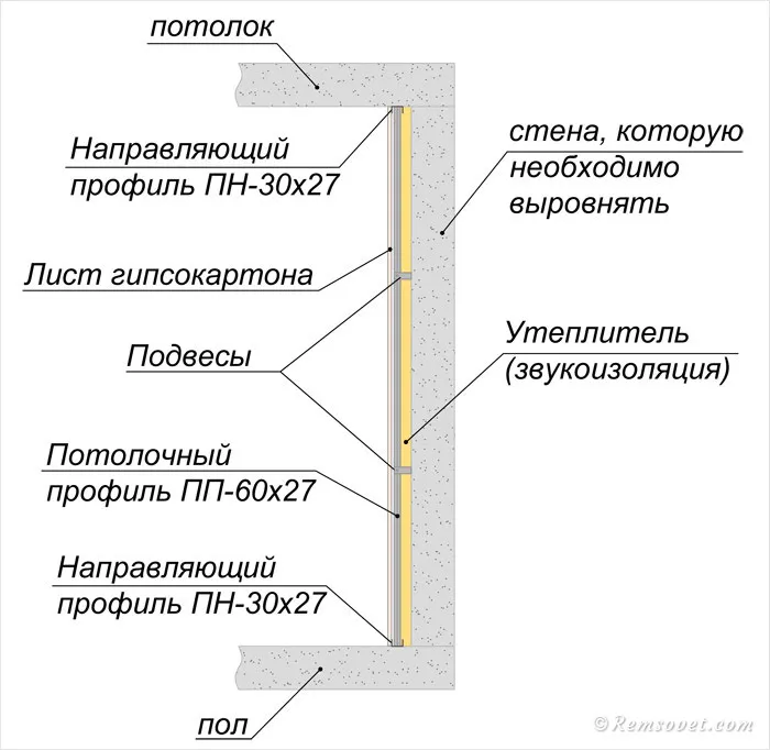 Как выровнять стены с помощью ...