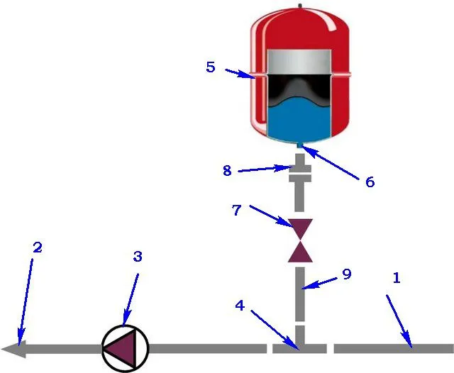 Рекомендуемая схема врезки расширительного бачка в закрытую систему отопления