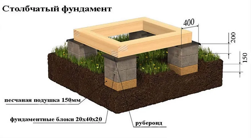 Cтолбчатый фундамент своими руками ...