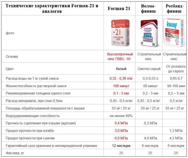 свойства разных видов шпатлевки по бетону