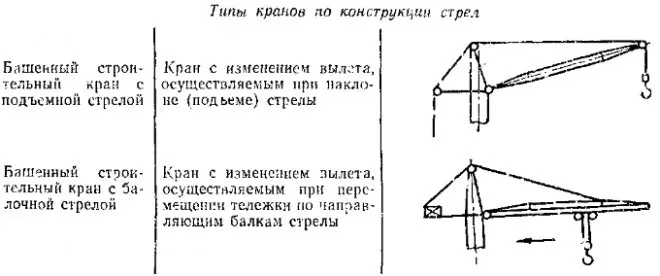 Башенные краны по типу стрелы