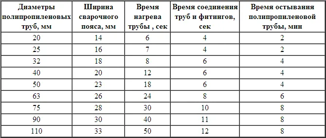 Таблица сваривания полипропиленовых труб