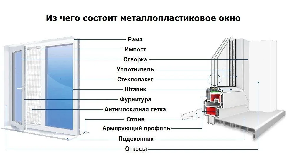 Конструкция окна ПВХ