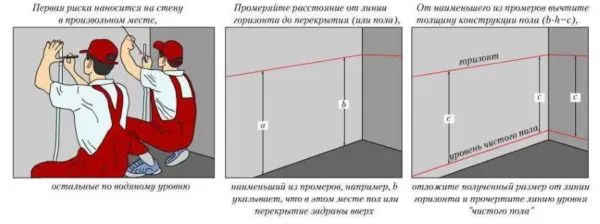 Порядок отбивки горизонтального уровня