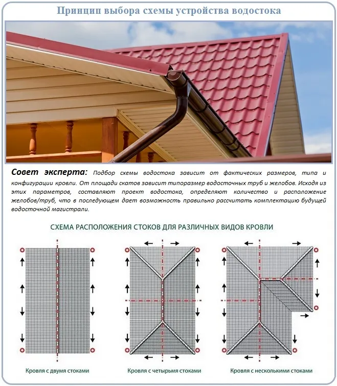 Установка водостоков для крыши своими ...