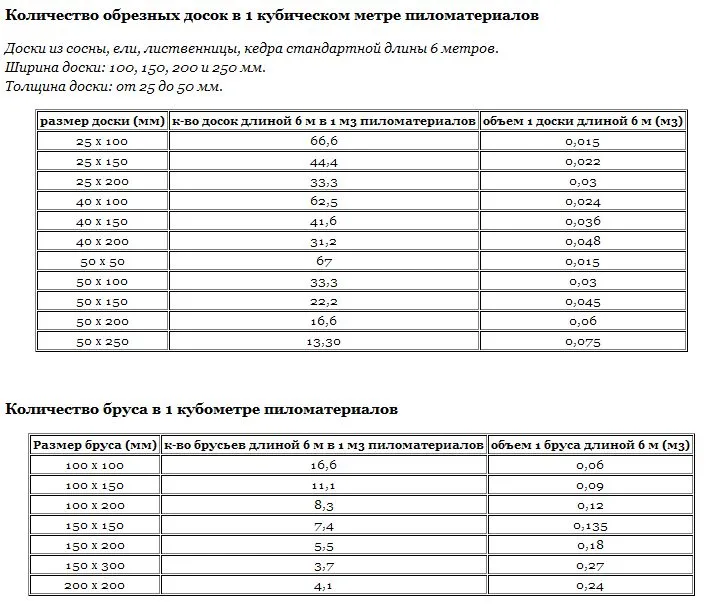 Количество обрезных досок в 1 кубическом метре