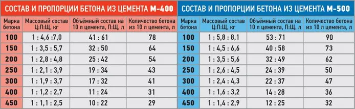 Марки бетона М 100 М 200 М250 М 300 М ...