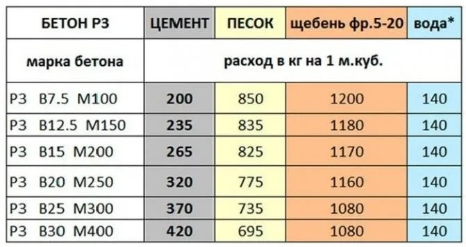 Пропорции бетона на 1 куб (м3) и состав ...