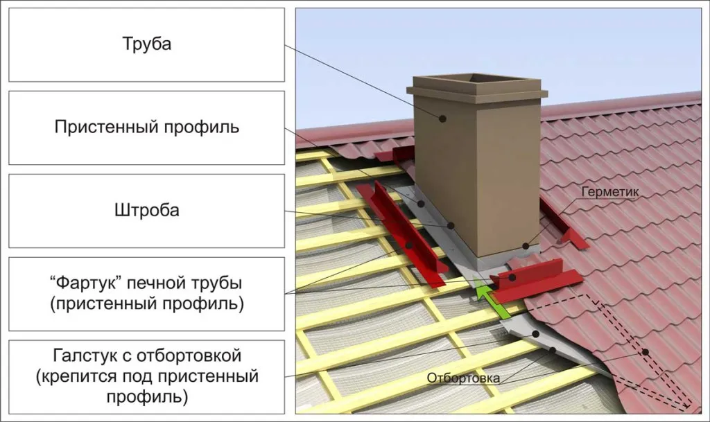 Металлочерепица монтаж своими руками инструкция