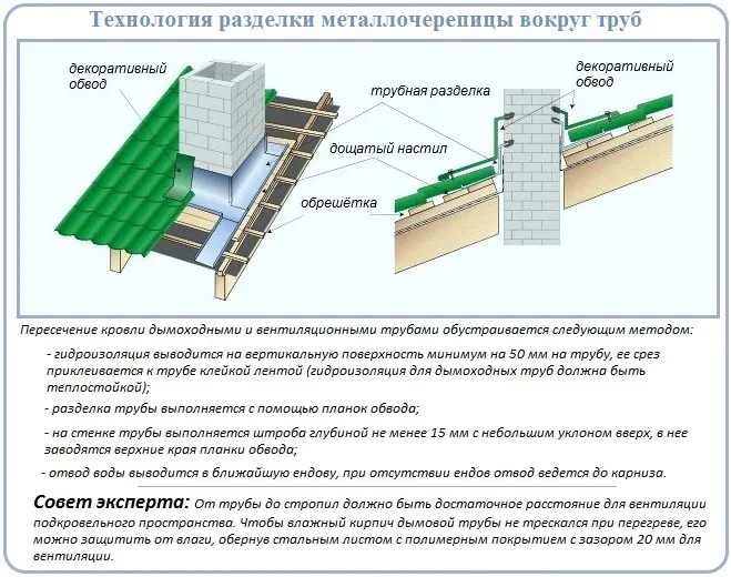 Металлочерепица монтаж своими руками инструкция