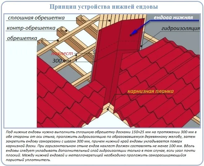 Металлочерепица монтаж своими руками инструкция