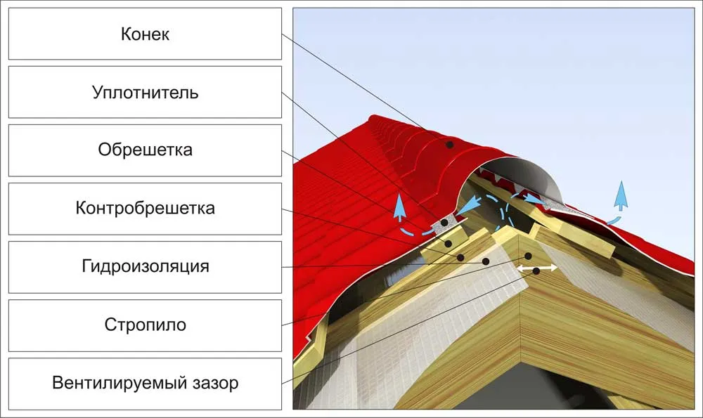 Металлочерепица монтаж своими руками инструкция