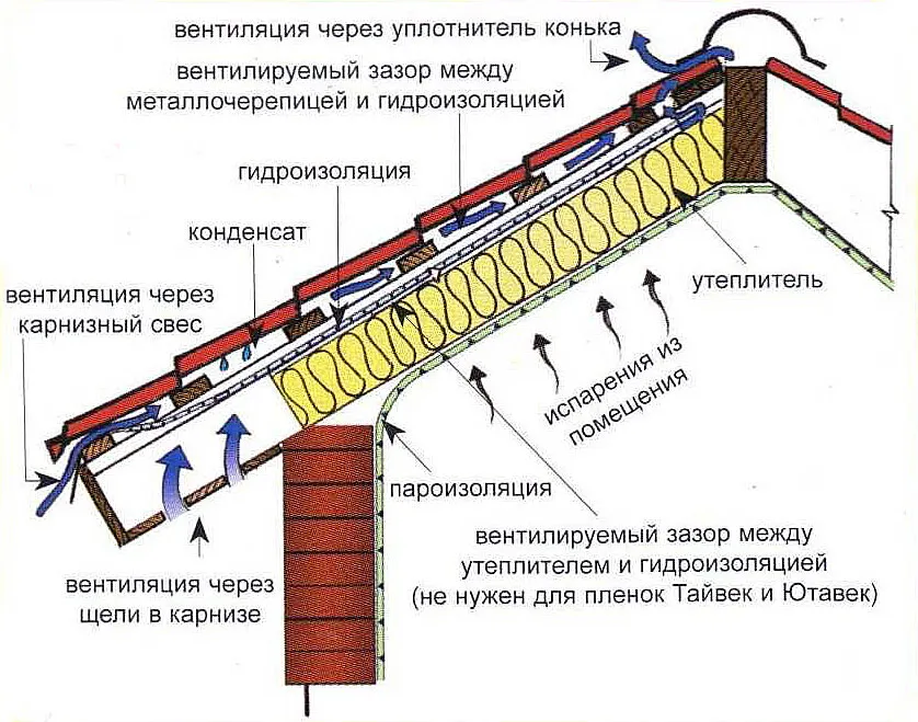 Металлочерепица монтаж своими руками инструкция