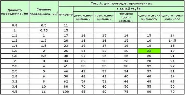 Номинальное значение сечения проводника для меди