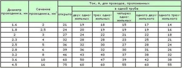 Номинальное значение сечения проводника для алюминия