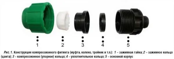 Основные детали компрессионного фитинга