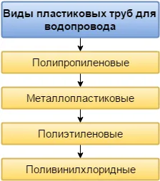 Виды пластиковых труб