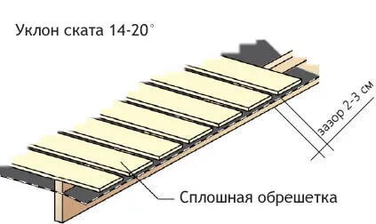 Сплошная обрешетка