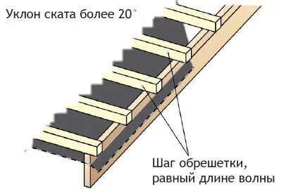 Шаговая обрешетка