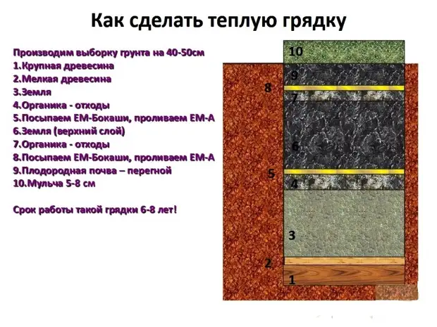 Устройство огуречной грядки. Теплые грядки для огурцов. Выращивание огурцов на шпалерах