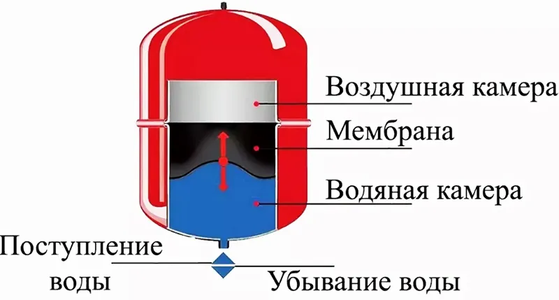 Закрытый бак не нуждается в постоянном контроле, а специальная мембранная начинка бака компенсирует перепады давления в системе