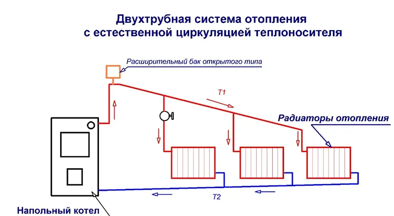 Так выглядит система с естественной циркуляцией теплоносителя