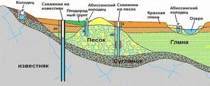 Виды скважин