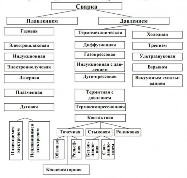 Сварочные технологии: виды и ...