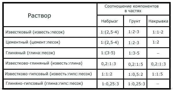 Пропорции штукатурных составов для разных техник нанесения