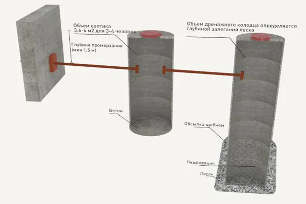 размеры септика из бетонных колец