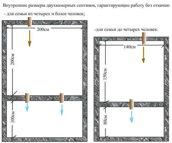 внутренние размеры двухкамерного септика