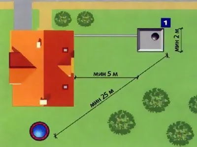 оптимальное место для расположения септика
