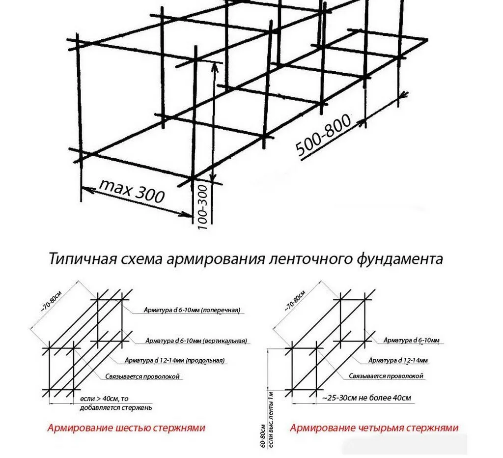 Правила армирования ленточного фундамента