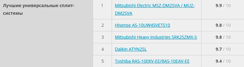 лучшие универсальные сплит системы