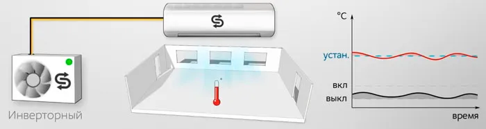 принцип работы инверторного кондиционера