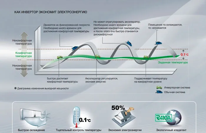 преимущества и недостатки инверторных кондиционеров перед обычными