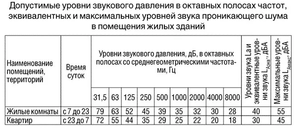 допустимые уровни шума для жилых комнат квартир