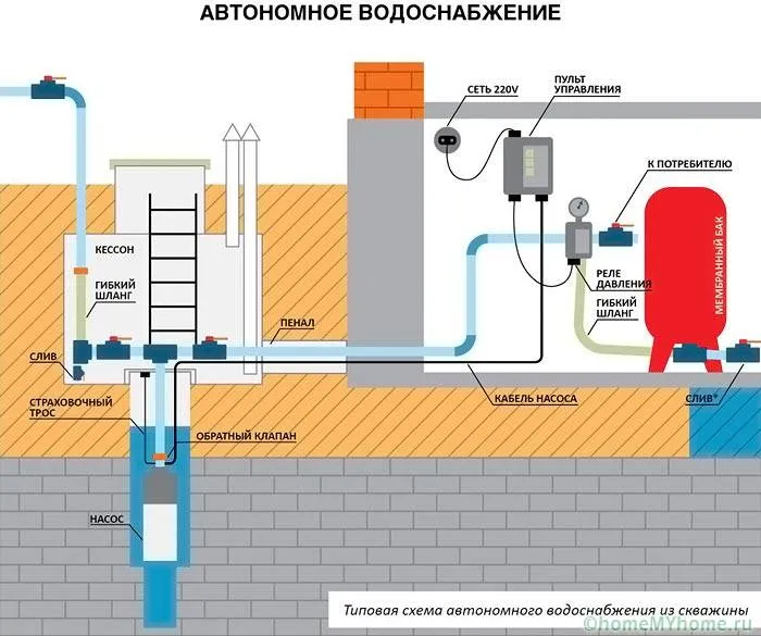 Водоснабжение частного дома из скважины схема