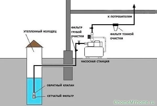 Водоснабжение коттеджа насосной станцией