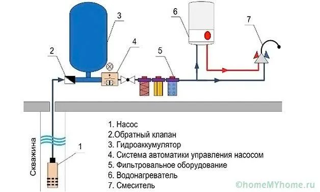 Элементы схемы водоснабжения дома из скважины