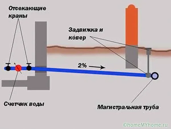 Схема уклона водопровода