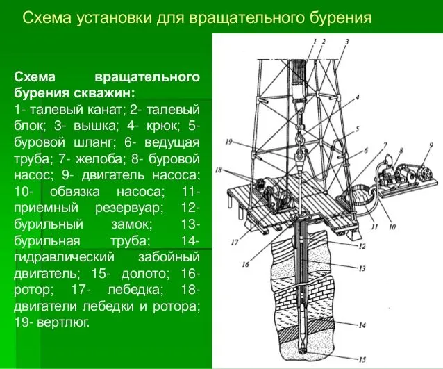 Схема установки для вращательного бурения