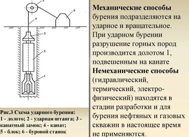 Схема ударного бурения