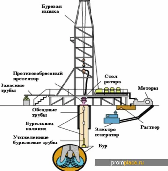 Конструкция нефтяной буровой