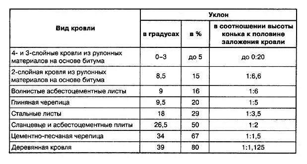 Как сделать шатровую крышу: устройство, схема, обрешетка, фото