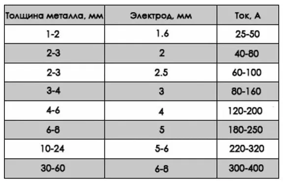 Подбор электродов для сварки инвертором для начинающих