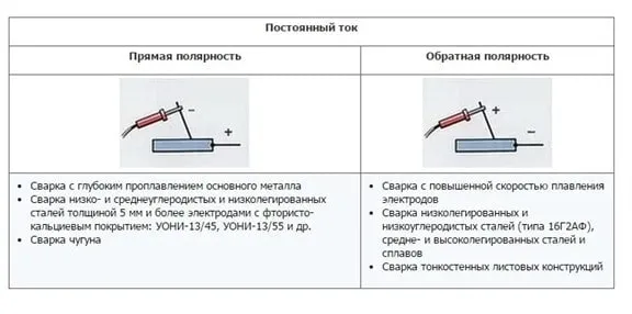 Выбор полярности при сварке инвертором