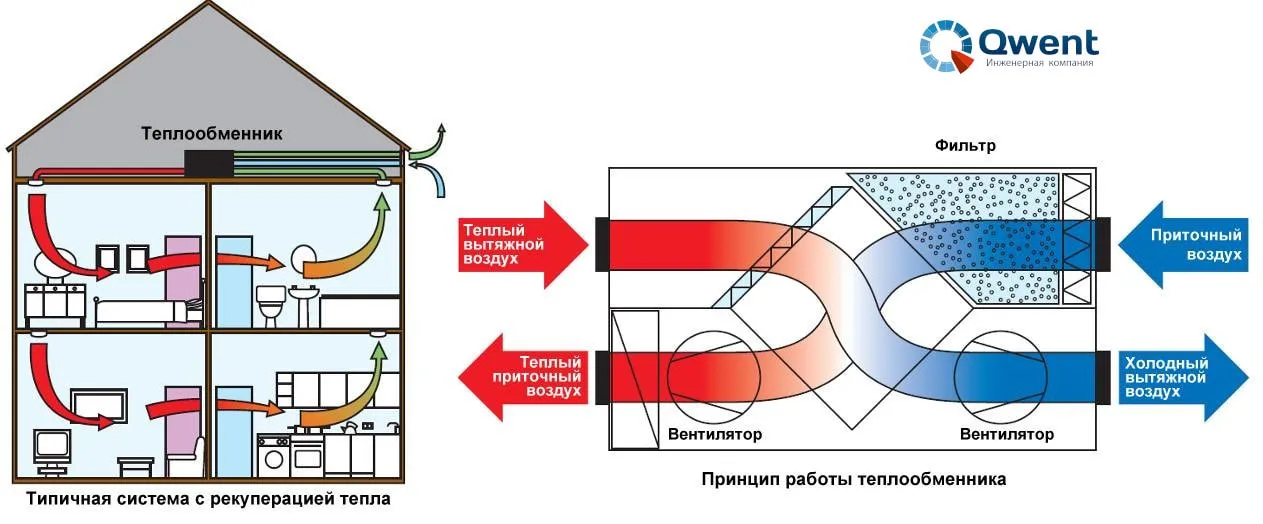 На изображении схема работы приточно-вытяжной вентиляции с рециркуляцией тепла (принцип работы теплообменника).