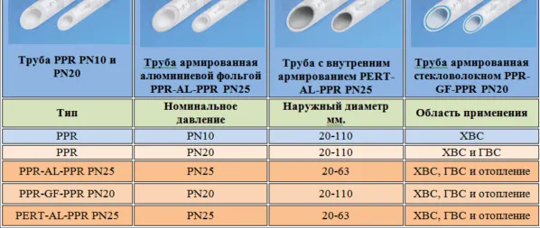 Пластиковые трубы