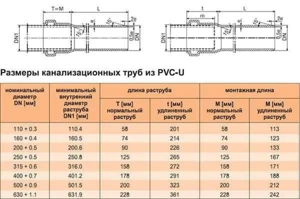 Канализационные трубы таблица